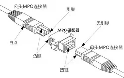 华光昱能HDMI 2.0+MPO连接方式